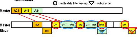 Write interleaving in axi AMBA AXI Advanced eXtensible Interface AMBA AXI PROTOCOL CONTENTS Key Features Objectives Channel Architecture Basic Transaction Signal Descriptions Addressing Options Channel Handshake AMBA AXI PROTOCOL Key Features • Separate address/ control and data phases • Separate read and write channels to enable low-cost Direct